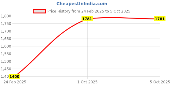 tatacliq.com Monte Carlo Blue Regular Fit Printed Sweatshirt monte carlo Price History Graph from 24 Feb 2025 to 4 Oct 2025