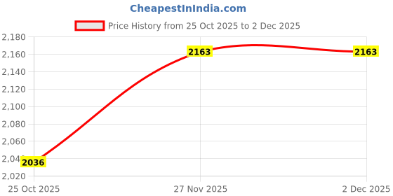 tatacliq.com Monte Carlo Blue Regular Fit Printed Sweatshirt monte carlo Price History Graph from 25 Oct 2025 to 2 Dec 2025