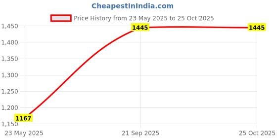 tatacliq.com Monte Carlo Blue Regular Fit Printed T-Shirt monte carlo Price History Graph from 23 May 2025 to 24 Oct 2025