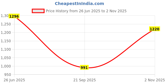 tatacliq.com Monte Carlo Blue Regular Fit Printed T-Shirt monte carlo Price History Graph from 26 Jun 2025 to 2 Nov 2025