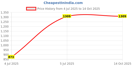 tatacliq.com Monte Carlo Blue Regular Fit Printed T-Shirt monte carlo Price History Graph from 4 Jul 2025 to 13 Oct 2025