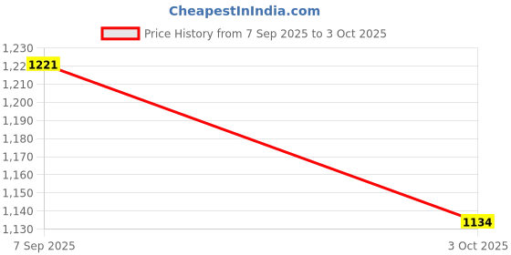 tatacliq.com Monte Carlo Blue Regular Fit Printed T-Shirt monte carlo Price History Graph from 7 Sep 2025 to 3 Oct 2025