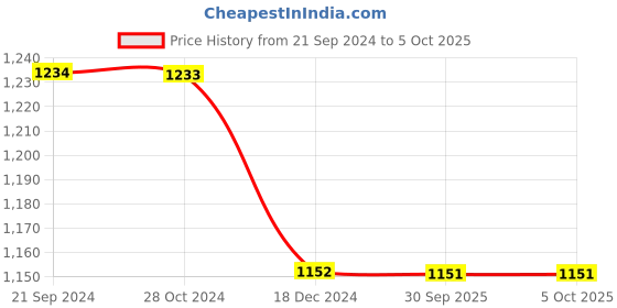 tatacliq.com Monte Carlo Blue Regular Fit Printed Trackpants monte carlo Price History Graph from 21 Sep 2024 to 4 Oct 2025