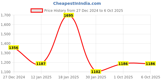 tatacliq.com Monte Carlo Blue Regular Fit Printed Trackpants monte carlo Price History Graph from 27 Dec 2024 to 4 Oct 2025