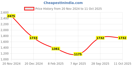 tatacliq.com Monte Carlo Blue Regular Fit Pullover monte carlo Price History Graph from 20 Nov 2024 to 11 Oct 2025