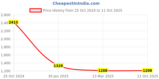 tatacliq.com Monte Carlo Blue Regular Fit Pullover monte carlo Price History Graph from 25 Oct 2024 to 10 Oct 2025