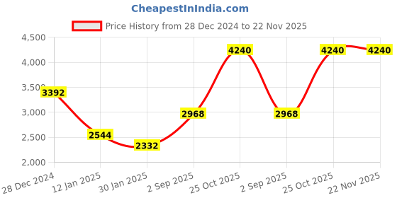 tatacliq.com Monte Carlo Blue Regular Fit Pullover monte carlo Price History Graph from 28 Dec 2024 to 22 Nov 2025