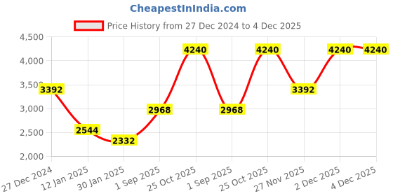 tatacliq.com Monte Carlo Blue Regular Fit Pullover monte carlo Price History Graph from 27 Dec 2024 to 4 Dec 2025