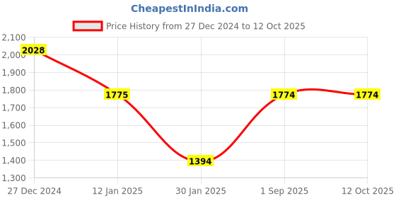 tatacliq.com Monte Carlo Blue Regular Fit Pullover monte carlo Price History Graph from 27 Dec 2024 to 11 Oct 2025