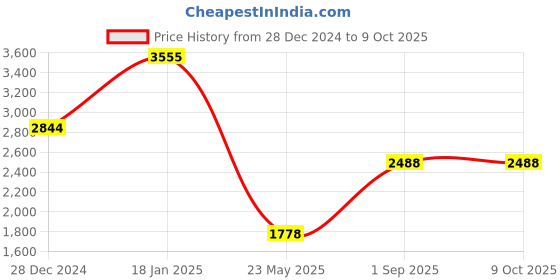tatacliq.com Monte Carlo Blue Regular Fit Pullover monte carlo Price History Graph from 28 Dec 2024 to 9 Oct 2025