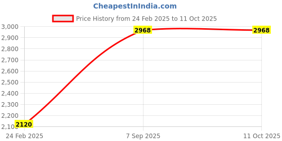 tatacliq.com Monte Carlo Blue Regular Fit Pullover monte carlo Price History Graph from 24 Feb 2025 to 10 Oct 2025