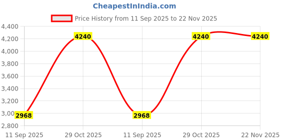 tatacliq.com Monte Carlo Blue Regular Fit Pullover monte carlo Price History Graph from 11 Sep 2025 to 22 Nov 2025