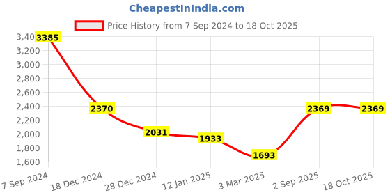 tatacliq.com Monte Carlo Blue Regular Fit Pure Wool Sweatshirt monte carlo Price History Graph from 7 Sep 2024 to 18 Oct 2025
