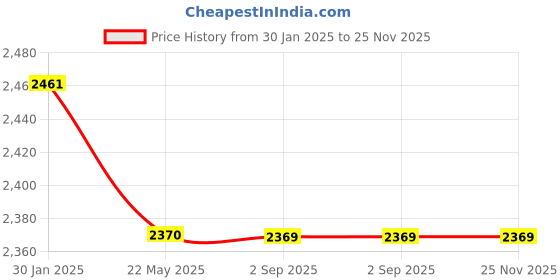 tatacliq.com Monte Carlo Blue Regular Fit Pure Wool Sweatshirt monte carlo Price History Graph from 30 Jan 2025 to 24 Nov 2025