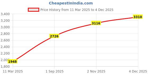 tatacliq.com Monte Carlo Blue Regular Fit Quilted Hooded Jacket monte carlo Price History Graph from 11 Mar 2025 to 4 Dec 2025