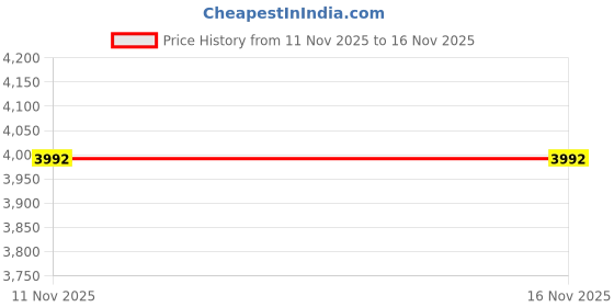 tatacliq.com Monte Carlo Blue Regular Fit Quilted Hooded Jacket monte carlo Price History Graph from 11 Nov 2025 to 15 Nov 2025