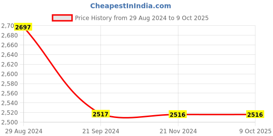 tatacliq.com Monte Carlo Blue Regular Fit Quilted Jacket monte carlo Price History Graph from 29 Aug 2024 to 9 Oct 2025