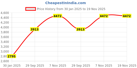 tatacliq.com Monte Carlo Blue Regular Fit Quilted Jacket monte carlo Price History Graph from 30 Jan 2025 to 19 Nov 2025