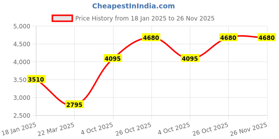 tatacliq.com Monte Carlo Blue Regular Fit Quilted Jacket monte carlo Price History Graph from 18 Jan 2025 to 25 Nov 2025