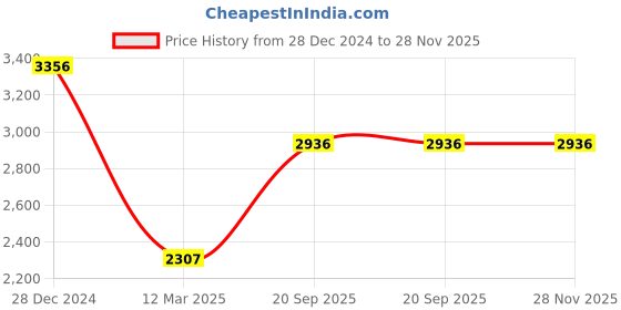 tatacliq.com Monte Carlo Blue Regular Fit Quilted Jacket monte carlo Price History Graph from 28 Dec 2024 to 27 Nov 2025