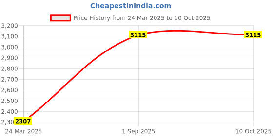 tatacliq.com Monte Carlo Blue Regular Fit Quilted Jacket monte carlo Price History Graph from 24 Mar 2025 to 9 Oct 2025