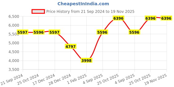 tatacliq.com Monte Carlo Blue Regular Fit Quilted Reversible Jacket monte carlo Price History Graph from 21 Sep 2024 to 19 Nov 2025