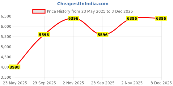 tatacliq.com Monte Carlo Blue Regular Fit Quilted Reversible Jacket monte carlo Price History Graph from 23 May 2025 to 3 Dec 2025