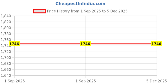 tatacliq.com Monte Carlo Blue Regular Fit Round Neck Printed Sweatshirt monte carlo Price History Graph from 1 Sep 2025 to 5 Dec 2025