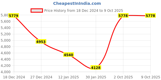 tatacliq.com Monte Carlo Blue Regular Fit Self Pattern Bomber Jacket monte carlo Price History Graph from 18 Dec 2024 to 8 Oct 2025
