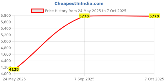 tatacliq.com Monte Carlo Blue Regular Fit Self Pattern Bomber Jacket monte carlo Price History Graph from 24 May 2025 to 6 Oct 2025