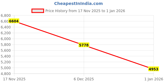 tatacliq.com Monte Carlo Blue Regular Fit Self Pattern Bomber Jacket monte carlo Price History Graph from 17 Nov 2025 to 1 Jan 2026