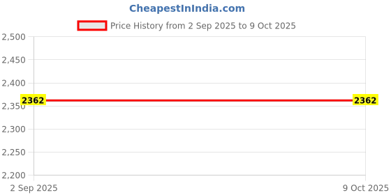 tatacliq.com Monte Carlo Blue Regular Fit Self Pattern Cardigan monte carlo Price History Graph from 2 Sep 2025 to 9 Oct 2025