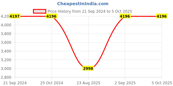 tatacliq.com Monte Carlo Blue Regular Fit Self Pattern Jacket monte carlo Price History Graph from 21 Sep 2024 to 5 Oct 2025