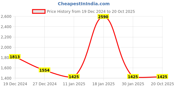 tatacliq.com Monte Carlo Blue Regular Fit Self Pattern Pullover monte carlo Price History Graph from 19 Dec 2024 to 20 Oct 2025