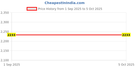 tatacliq.com Monte Carlo Blue Regular Fit Self Pattern Pullover monte carlo Price History Graph from 1 Sep 2025 to 5 Oct 2025
