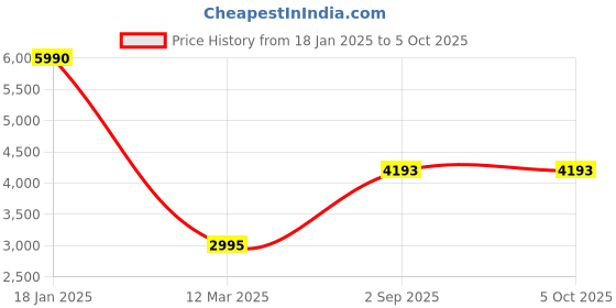 tatacliq.com Monte Carlo Blue Regular Fit Self Pattern Shawl monte carlo Price History Graph from 18 Jan 2025 to 4 Oct 2025