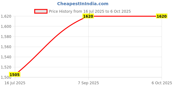 tatacliq.com Monte Carlo Blue Regular Fit Self Pattern T-Shirt monte carlo Price History Graph from 16 Jul 2025 to 6 Oct 2025
