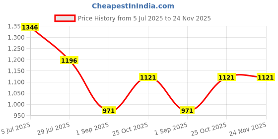 tatacliq.com Monte Carlo Blue Regular Fit Sports Trackpants monte carlo Price History Graph from 5 Jul 2025 to 23 Nov 2025