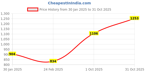 tatacliq.com Monte Carlo Blue Regular Fit Striped Polo T-Shirt monte carlo Price History Graph from 30 Jan 2025 to 31 Oct 2025