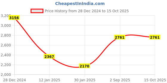 tatacliq.com Monte Carlo Blue Regular Fit Striped Pullover monte carlo Price History Graph from 28 Dec 2024 to 15 Oct 2025