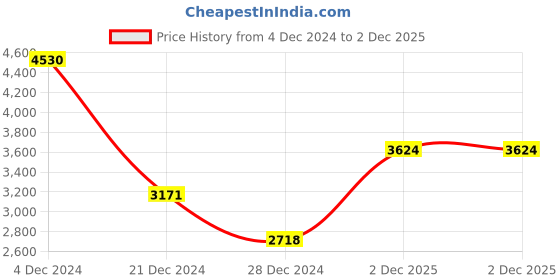 tatacliq.com Monte Carlo Blue Regular Fit Striped Pullover monte carlo Price History Graph from 4 Dec 2024 to 2 Dec 2025
