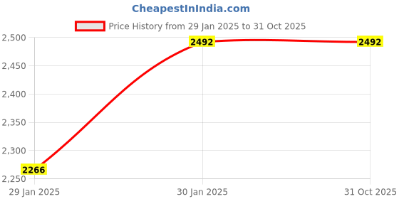 tatacliq.com Monte Carlo Blue Regular Fit Striped Pullover monte carlo Price History Graph from 29 Jan 2025 to 31 Oct 2025