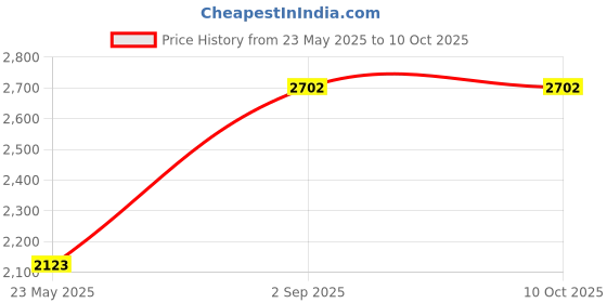 tatacliq.com Monte Carlo Blue Regular Fit Striped Pullover monte carlo Price History Graph from 23 May 2025 to 10 Oct 2025