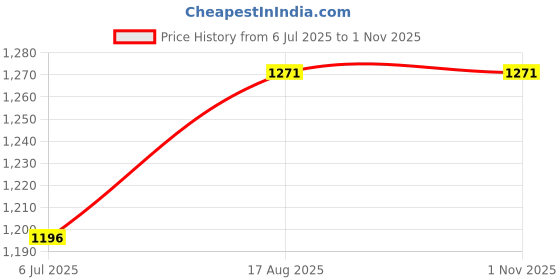 tatacliq.com Monte Carlo Blue Regular Fit Striped T-Shirt monte carlo Price History Graph from 6 Jul 2025 to 31 Oct 2025