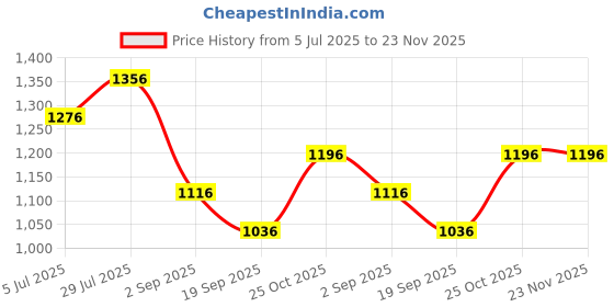tatacliq.com Monte Carlo Blue Regular Fit Striped T-Shirt monte carlo Price History Graph from 5 Jul 2025 to 22 Nov 2025