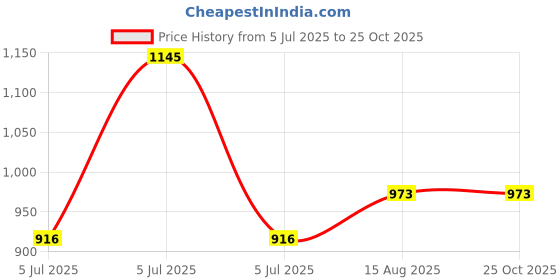 tatacliq.com Monte Carlo Blue Regular Fit Striped T-Shirt monte carlo Price History Graph from 5 Jul 2025 to 24 Oct 2025