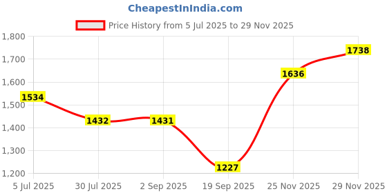 tatacliq.com Monte Carlo Blue Regular Fit Striped T-Shirt monte carlo Price History Graph from 5 Jul 2025 to 25 Nov 2025