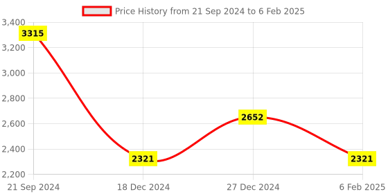 tatacliq.com Monte Carlo Blue Regular Fit Sweaters monte carlo Price History Graph from 21 Sep 2024 to 6 Feb 2025