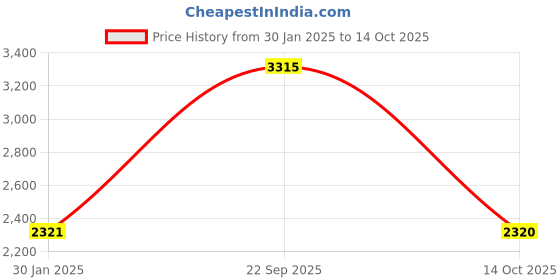 tatacliq.com Monte Carlo Blue Regular Fit Sweaters monte carlo Price History Graph from 30 Jan 2025 to 14 Oct 2025