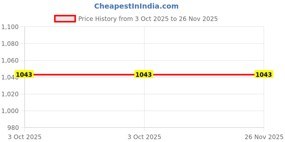 tatacliq.com Monte Carlo Blue Regular Fit Sweatshirt monte carlo Price History Graph from 3 Oct 2025 to 25 Nov 2025